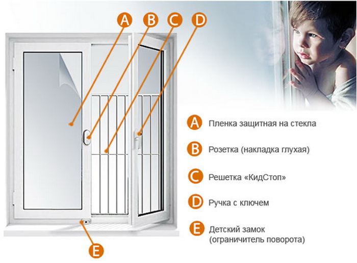 Основные элементы защиты пластикового окна в детской комнате