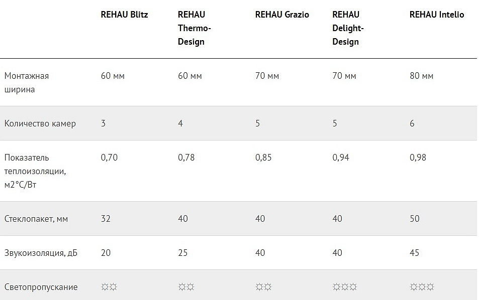 Таблица сравнения окон Рехау